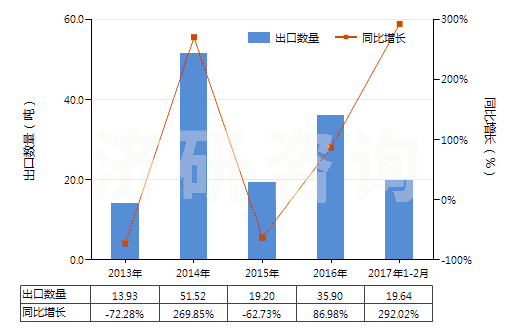 2013-2017年2月中國尼龍-6，6紗線（捻度＞50轉(zhuǎn)/米）(HS54025120)出口量及增速統(tǒng)計(jì)